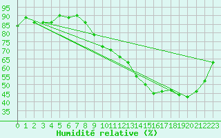 Courbe de l'humidit relative pour Gros-Rderching (57)