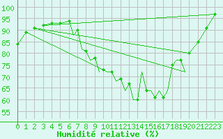 Courbe de l'humidit relative pour Hawarden