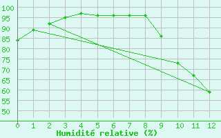 Courbe de l'humidit relative pour Le Mans (72)