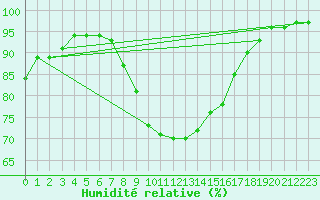 Courbe de l'humidit relative pour Hartberg