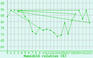 Courbe de l'humidit relative pour Karlskrona-Soderstjerna