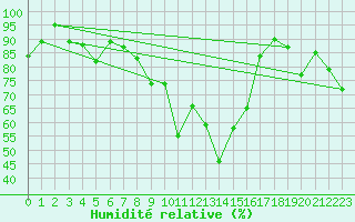 Courbe de l'humidit relative pour Villars-Tiercelin