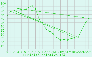Courbe de l'humidit relative pour Beauvais (60)