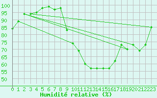 Courbe de l'humidit relative pour Topcliffe Royal Air Force Base