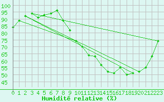 Courbe de l'humidit relative pour Saint-Germain-le-Guillaume (53)