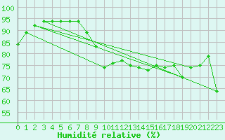 Courbe de l'humidit relative pour Dieppe (76)