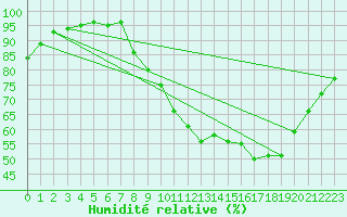 Courbe de l'humidit relative pour Melun (77)