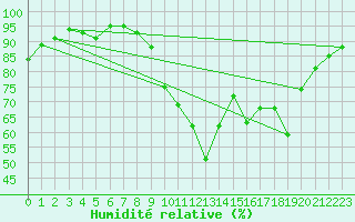 Courbe de l'humidit relative pour Creil (60)