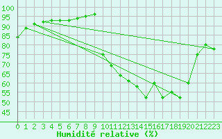 Courbe de l'humidit relative pour Boulc (26)