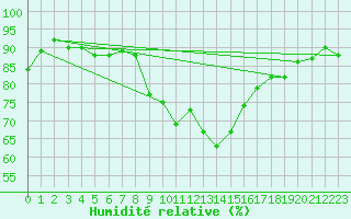 Courbe de l'humidit relative pour Lofer