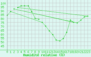 Courbe de l'humidit relative pour Biere