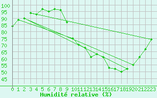 Courbe de l'humidit relative pour La Chapelle-Montreuil (86)