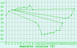 Courbe de l'humidit relative pour Beauvais (60)