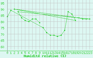 Courbe de l'humidit relative pour Albert-Bray (80)