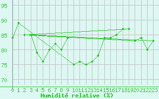 Courbe de l'humidit relative pour Ile de Groix (56)