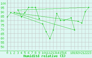 Courbe de l'humidit relative pour Kleine-Brogel (Be)