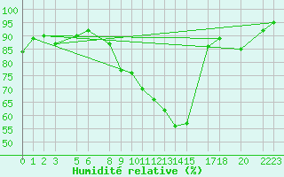 Courbe de l'humidit relative pour 