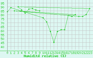 Courbe de l'humidit relative pour Davos (Sw)