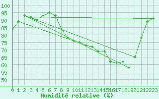 Courbe de l'humidit relative pour Chambry / Aix-Les-Bains (73)