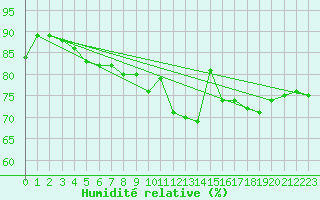Courbe de l'humidit relative pour Ile d'Yeu - Saint-Sauveur (85)
