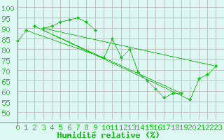 Courbe de l'humidit relative pour Xertigny-Moyenpal (88)