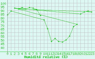 Courbe de l'humidit relative pour Le Luc - Cannet des Maures (83)