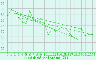 Courbe de l'humidit relative pour Oppdal-Bjorke