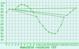 Courbe de l'humidit relative pour Bergen