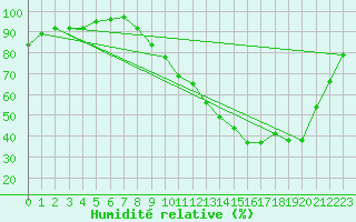 Courbe de l'humidit relative pour Montauban (82)