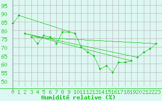 Courbe de l'humidit relative pour Dieppe (76)