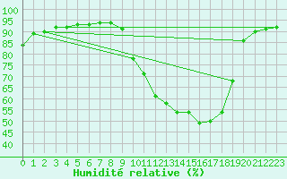 Courbe de l'humidit relative pour Nonaville (16)