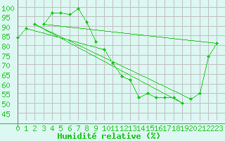 Courbe de l'humidit relative pour Ambrieu (01)