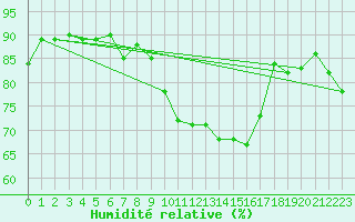 Courbe de l'humidit relative pour Sande-Galleberg