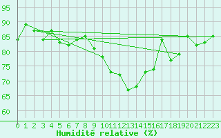 Courbe de l'humidit relative pour Sletterhage 