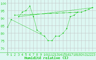 Courbe de l'humidit relative pour Capo Caccia