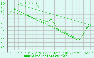 Courbe de l'humidit relative pour Lahas (32)