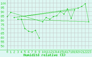 Courbe de l'humidit relative pour Zugspitze