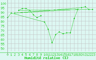 Courbe de l'humidit relative pour Evionnaz