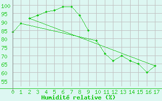 Courbe de l'humidit relative pour Condom (32)