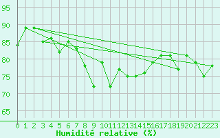 Courbe de l'humidit relative pour Millau (12)