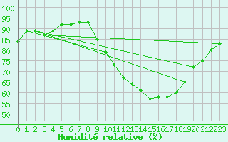 Courbe de l'humidit relative pour Hd-Bazouges (35)