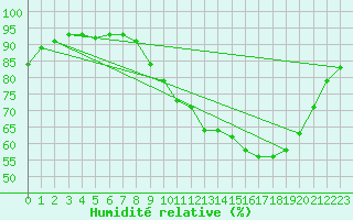 Courbe de l'humidit relative pour Rouen (76)