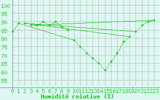 Courbe de l'humidit relative pour Soria (Esp)