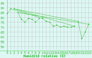 Courbe de l'humidit relative pour Six-Fours (83)