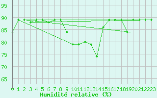Courbe de l'humidit relative pour Al Hoceima