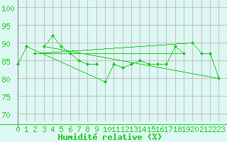 Courbe de l'humidit relative pour Strommingsbadan