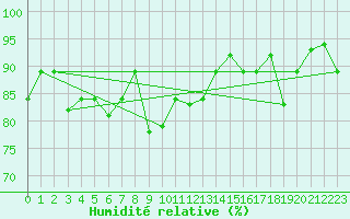 Courbe de l'humidit relative pour Shenzhen