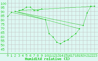 Courbe de l'humidit relative pour Bedford