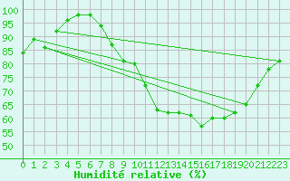 Courbe de l'humidit relative pour Rennes (35)