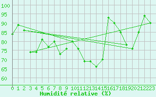 Courbe de l'humidit relative pour Nevers (58)